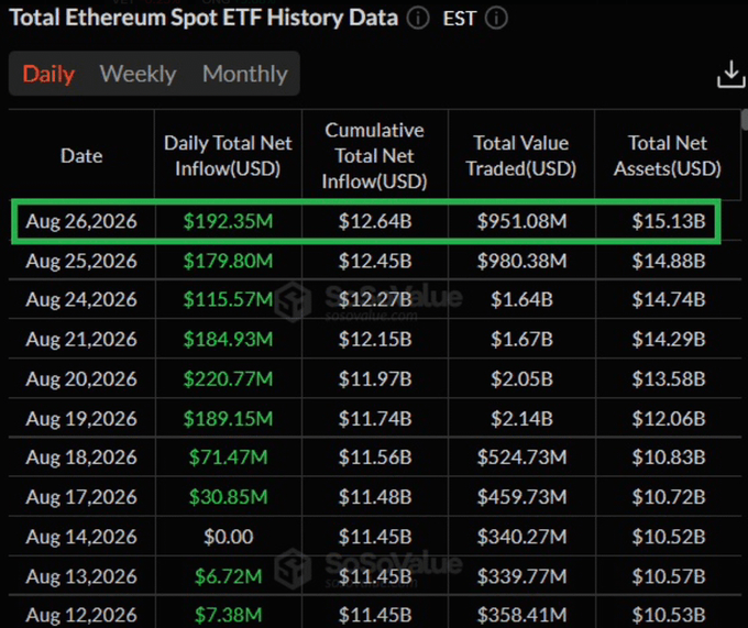 A data table titled 'Total Ethereum Spot ETF History Data' with Daily/Weekly/Monthly tabs, showing financial figures for August 2026 with the August 26 row highlighted in green showing $192.35M daily inflow and $15.13B total net assets.