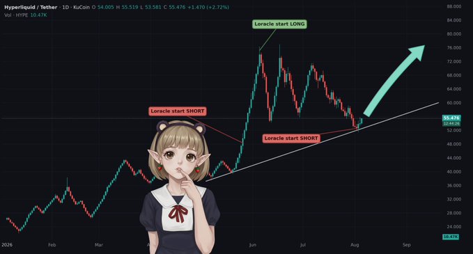 A TradingView chart of Hyperliquid Tether ($34.005, +2.72%) features an anime avatar labeled "Lorelcie" marking short entries near $35-55 and a long entry around $62, with a green arrow projecting toward $76, illustrating the poster's $1.5M $HYPE short position.