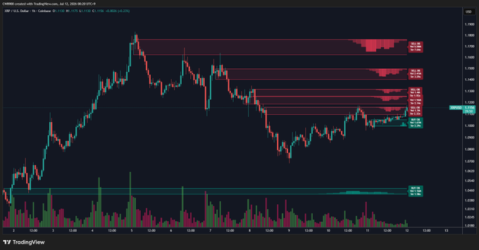 A TradingView candlestick chart of XRP/USD on Coinbase displays price action around $1.11 with a series of red sell-wall horizontal zones stacked above, with the topmost wall marked at $1.175, illustrating the post's note that XRP is breaking through the first sell wall amid additional resistance overhead.