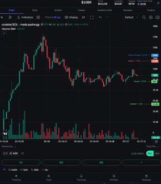 A cryptocurrency trading chart showing price action for om/USDT on what appears to be a trading platform with $106K visible.