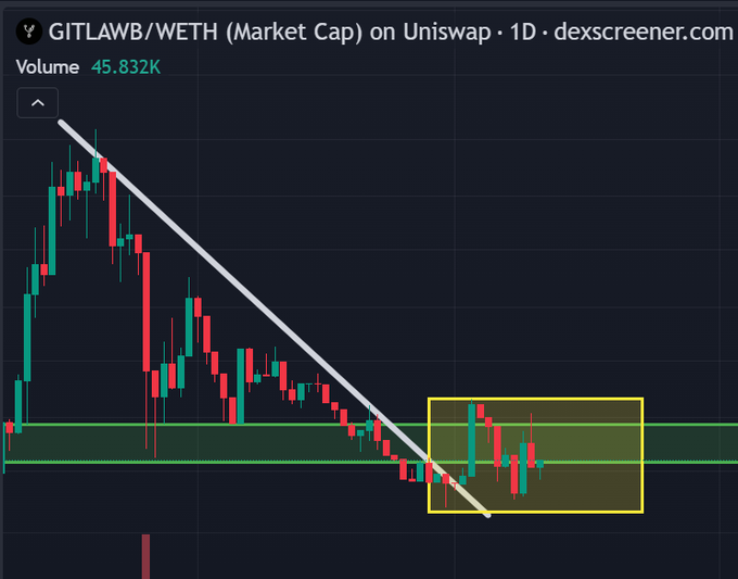A candlestick chart for 'GITLAWB/WETH (Market Cap) on Uniswap' from dexscreener.com, showing a downtrend line and a highlighted yellow box indicating a potential support zone.