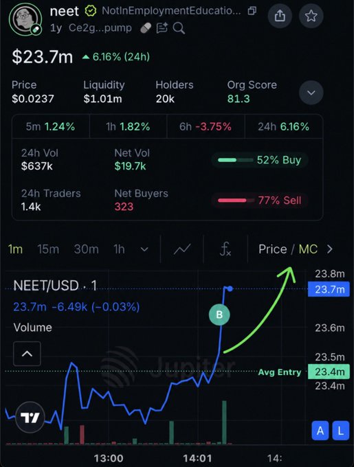 A DexScreener chart of the $NEET token showing a price of $0.0237 with a 6.16% 24h gain, featuring a green arrow pointing to the recent breakout above the $23.4m average entry line—marking the purchase point referenced in the caption "bought more $neet here today is a neet day."