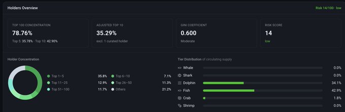 The image displays a "Holders Overview" dashboard showing metrics like 78.76% top 100 concentration, a Gini coefficient of 0.600, and a low risk score of 14, with circulating supply distribution led by Fish (42.9%) and Dolphin (34.1%) wallets. It illustrates token holder concentration data for $ROBINVAULT, supporting the claim of organic community growth across 1,300 holders.