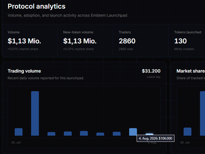 A dark-themed analytics dashboard titled "Protocol analytics" reports Emblem Launchpad stats including a Volume of $1.13 Mio., New-token volume of $1.13 Mio., 2860 Traders, and 130 Tokens launched, with a trading volume chart highlighting $106,000 on August 4, 2026.
