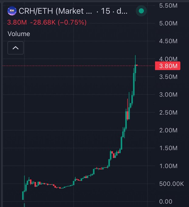 A trading chart showing CRH/ETH volume with a value of 3.80M, displaying a sharp upward trend over a 15-day period.