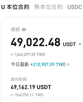 The image shows a crypto wallet dashboard displaying a total balance of 49,022.48 USDT (approximately 1,562,297.59 TWD) with today's profit of +210,987.09 TWD and a wallet balance of 49,162.19 USDT. This aligns with the post's upbeat message, as the positive daily gain of over 210,000 TWD visually confirms the user's claim of steady profits from recent crypto trading strategies including triangular arbitrage and quantitative programs.