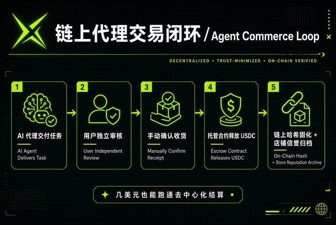 The image illustrates Termix's five-step "Agent Commerce Loop" on-chain process: (1) AI Agent Delivers Task, (2) User Independent Review, (3) Manually Confirm Receipt, (4) Escrow Contract Releases USDC, and (5) On-Chain Hash + Store Reputation Archive, highlighting its decentralized, trust-minimized, and on-chain verified approach.