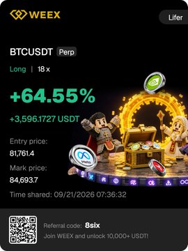 A WEEX futures trading screenshot shows a long BTCUSDT perpetual position (18x leverage) with a +64.55% gain worth +3,596.1727 USDT, entered at 81,761.4 with a mark price of 84,693.7 and shared at 09/21/2026 07:36:32, illustrating the profitable Bitcoin trade highlighted in the post.