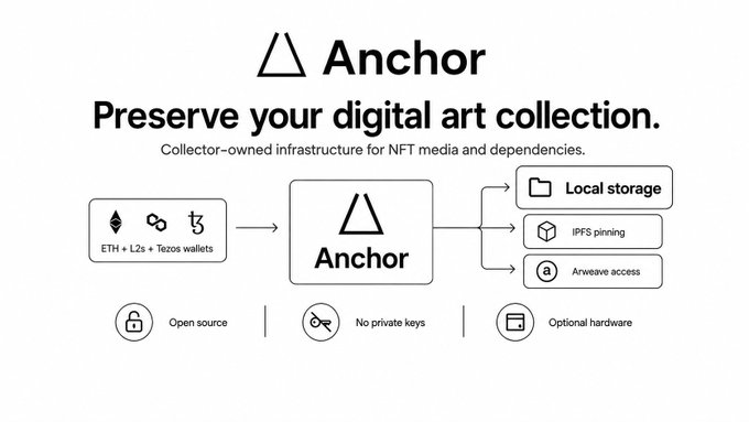Promotional graphic for Anchor, a service to 'Preserve your digital art collection' through collector-owned infrastructure for NFT media, offering local storage, IPFS pinning, and Arweave access.