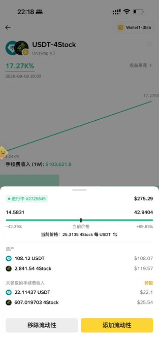 A mobile screenshot showing a Uniswap V3 liquidity pool for the USDT-4Stock pair with a current APY of 17.27% and price range of 25.3135–42.9404 (current 29.3135), displaying positions of 108.12 USDT + 2,841.54 4Stock yielding $275.29 in fees, which directly illustrates the user's post about earning 47U in fees on their 145U LP position with a wider 50% range to avoid going out of range.