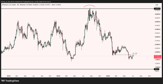A TradingView chart of Ethereum (ETH/USD) on Bitstamp from July 2024 to late 2026 shows the price collapsing from a peak above $4,900 down toward the ~$1,750 area, where a "1d - 3d" horizontal range line is marked at roughly $1,900, visually reinforcing the post's bearish speculation about ETH potentially falling to triple-digit territory.