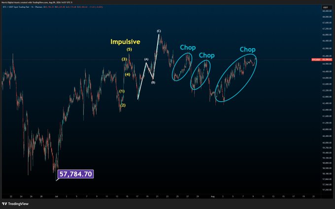A TradingView chart of BTC/USD spot trading on Coinbase shows price action around $65,000, with labels identifying an "Impulsive" five-wave move and three subsequent "Chop" zones, supporting the post's argument that the recent rally lacks a clear impulsive structure despite "number going up." The chart highlights a swing low at 57,784.70 and notes numerous sub-lows that could be swept, reinforcing the view that bullish momentum is unconvincing.
