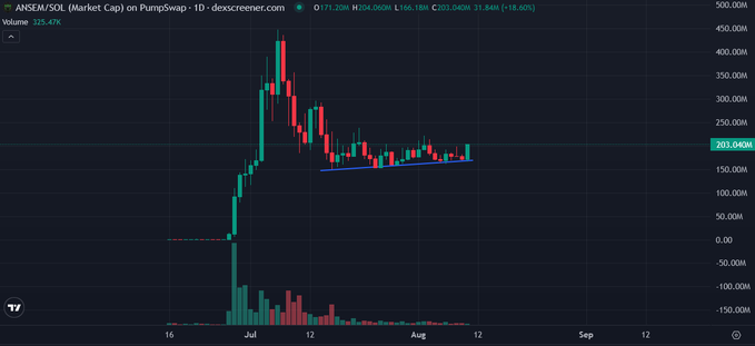 The image displays a daily candlestick chart of the $ANSEM/SOL meme coin on PumpSwap via DexScreener, showing a dramatic price surge from near zero to a peak around $450M before consolidating in a tightening range, with the index currently at 203.04M market cap (+18.60%)—visually confirming the post's claim that the meme coin has reclaimed the $200 million market cap milestone.