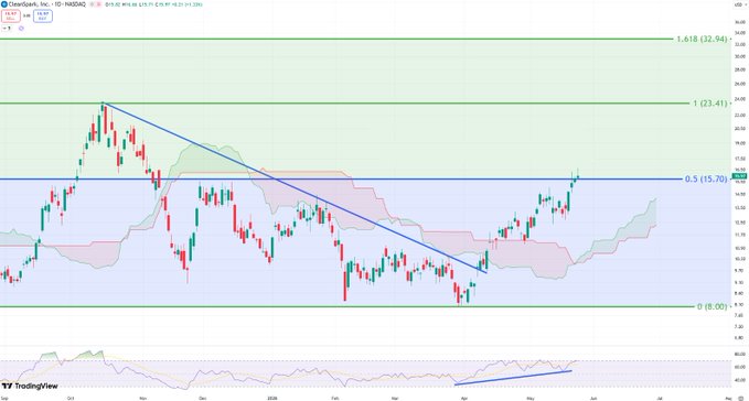 The image shows a chart with a diagonal line indicating a price trend. The chart displays a blue line that has not been seen since its historic early-2024 run. The price of the stock has broken back above the daily cloud, reaching $CLSK levels in the past. The RSI indicator is ready to enter overdrive mode, suggesting that the stock might experience an upward trajectory soon.