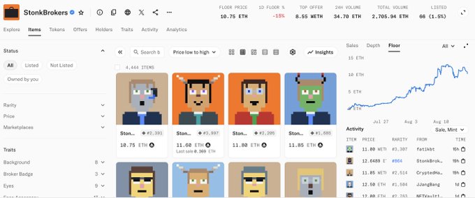 The StonksBrokers NFT collection page displays 4,444 items with a floor price of 10.75 ETH, showing pixel-art character portraits and a price chart trending upward to over 15 ETH.