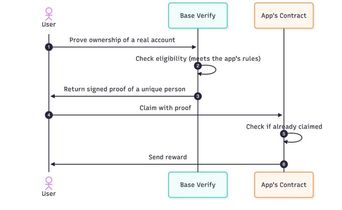This diagram illustrates how Base Verify uses user verification and app contracts to award rewards, supporting the post's observation about Base's sybil hunting onchain.