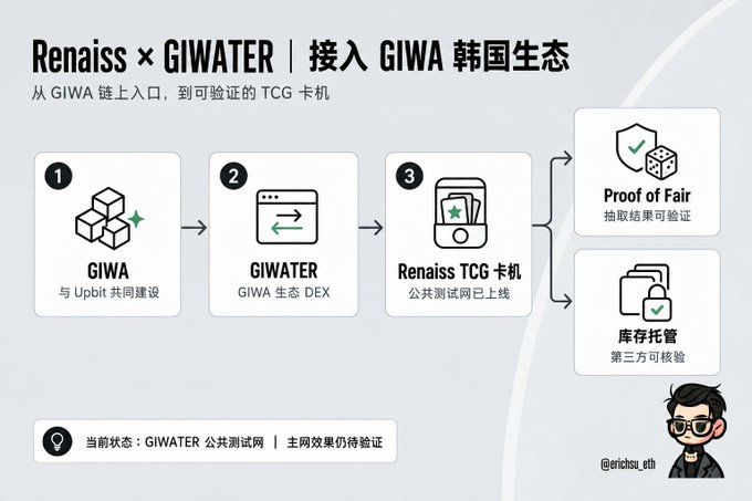 The image is a presentation slide titled "Renaiss × GIWATER | 接入 GIWA 韩国生态" (Accessing the GIWA Korean Ecosystem), illustrating a three-step integration flow from GIWA (co-built with Upbit) to GIWATER (GIWA ecosystem DEX) to the Renaiss TCG card machine (now on public testnet), which supports Proof of Fair (抽签结果可验证) and third-party verifiable custody (库存托管).

The slide directly visualizes the post's announcement that Renaiss's TCG card machine has integrated with GIWATER and is running on the GIWATER public testnet, showing how the partnership connects GIWA's infrastructure to Renaiss's verifiable TCG product.