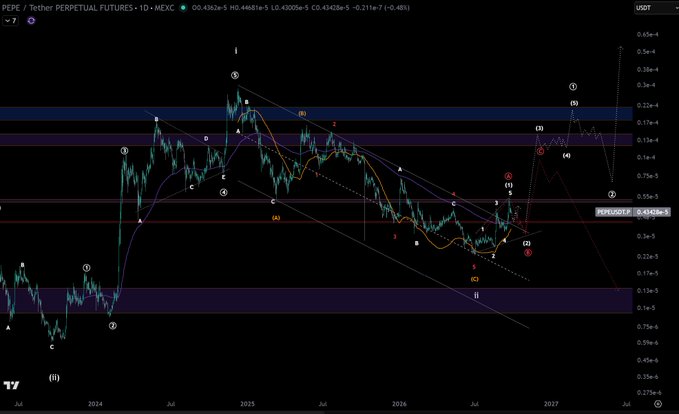 A TradingView chart for 'PEPE / Tether PERPETUAL FUTURES' on MEXC, showing a detailed Elliott Wave technical analysis with labeled wave counts and Fibonacci levels on a daily timeframe.