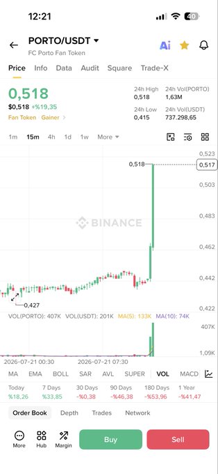 The image shows a Binance trading chart for PORTO/USDT (FC Porto Fan Token) displaying a significant price surge, with the token rising 19.35% to $0.518 and hitting a 24h high of 0.518, visually supporting the trader's boast about profiting from the sharp upward spike.