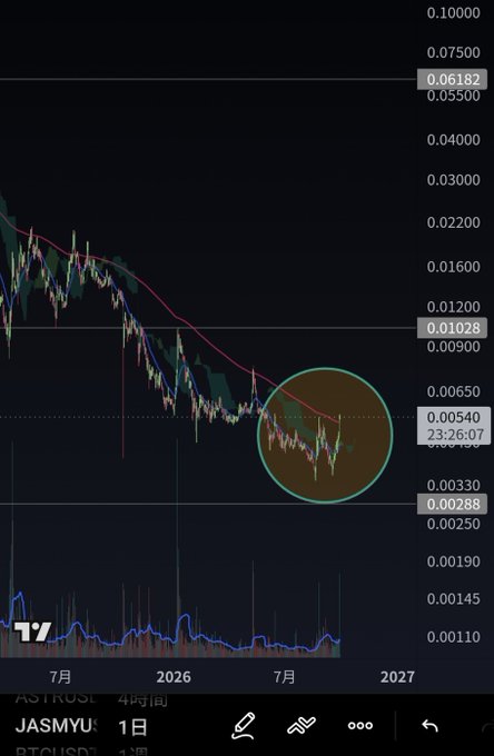 A financial chart showing a downtrend for ASTROS (ASTROSUSDT), with a circled section highlighting recent price action around the 0.00540 level.