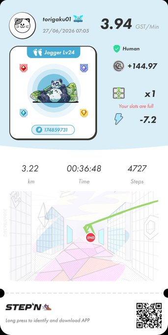 A screenshot from the STEP'N app showing user "torigaku01" earned 3.94 GST/Min with a Jogger Lv24 sneaker, completing a 3.22 km walk in 00:36:48 (4,727 steps) on 27/06/2026, matching the post about a brief morning walk to beat the rain.
