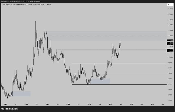 A weekly TradingView chart displays the USDT.D/USDC.D ratio (currently 13.057%, +1.178%) from 2021 through 2028, with horizontal levels marked at 14.380% and 11.619%, illustrating the post's claim that the 13-14.5% range acts as a key resistance level the ratio is currently approaching.