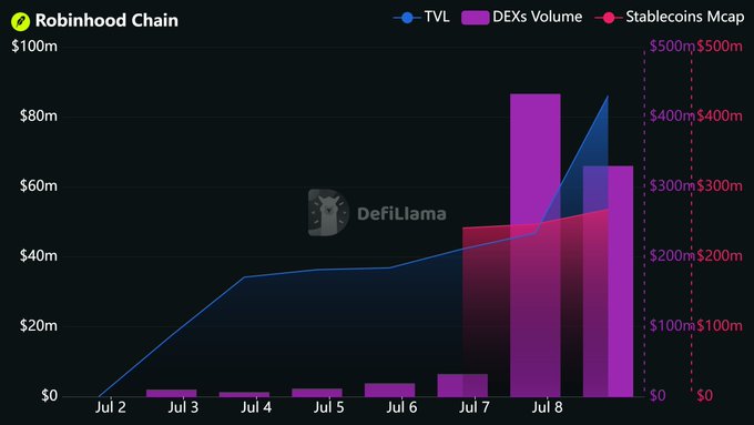 A Robinhood Chain chart from DefiLlama tracking TVL (peaking around $80m+), DEXs Volume (~$65m), and Stablecoins Mcap (~$300m) from July 2-8, with metrics spiking notably on July 7-8—consistent with the chain's launch being powered by Arbitrum.