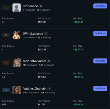 A leaderboard for the Bullpen pair trading competition powered by Pear shows the top traders, with vlofinance in 1st place (+$968.97), iWinuLosseee in 2nd (+$927.30), lermontvladim in 3rd (+$422.14), and Valeria_Onchain in 4th (+$395.94), illustrating how the poster is currently ranked 4th this week with around $400 PnL, needing only ~$30 more to move up the ranks.