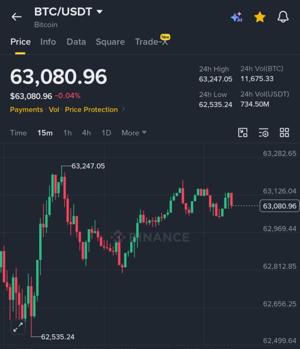 A Binance trading interface for BTC/USDT showing Bitcoin priced at $63,080.96 (-0.04%) with a 15-minute candlestick chart.