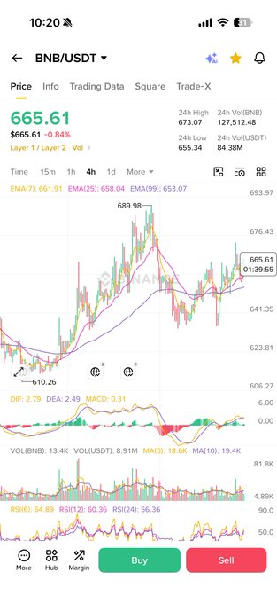 The image shows a phone screen displaying a trading chart for BNB/USDT pairs, with various indicators such as volume, price, and time series data. The chart indicates that BNB/USDT is out-trading USDT on this particular day. The post also mentions the use of native EIP-3009 integration in the chain, which could be a feature to help users understand how the trading platform works.