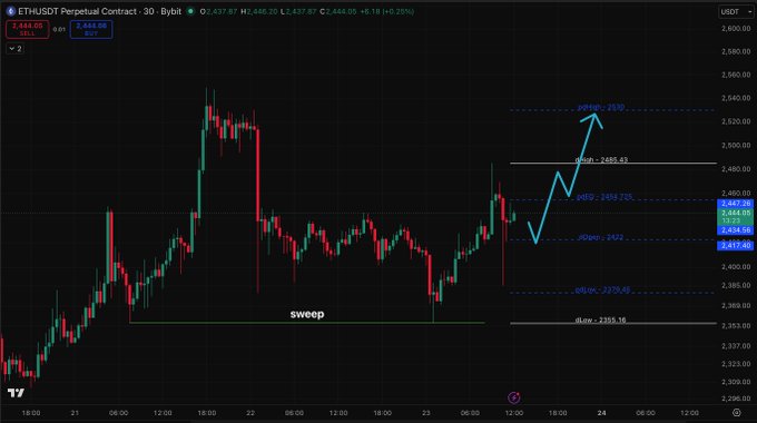 A candlestick chart for ETHUSDT Perpetual Contract on Bybit with technical analysis annotations including 'sweep', 'O.B.: 2485.63', 'EQH: 2529', 'EQH/L: 2532', and 'EQH/L: 2124.40', showing a projected upward price movement.