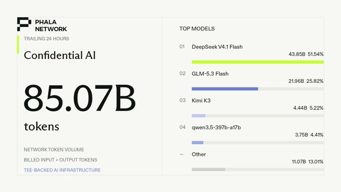 A Phala Network dashboard showing 85.07B total network token volume for Confidential AI training, with top models listed including DeepSeek V4.1 Flash at 51.54%, GLM-5.3 Flash at 25.82%, Kimi K3, and qwen3.5-397b-a17b.