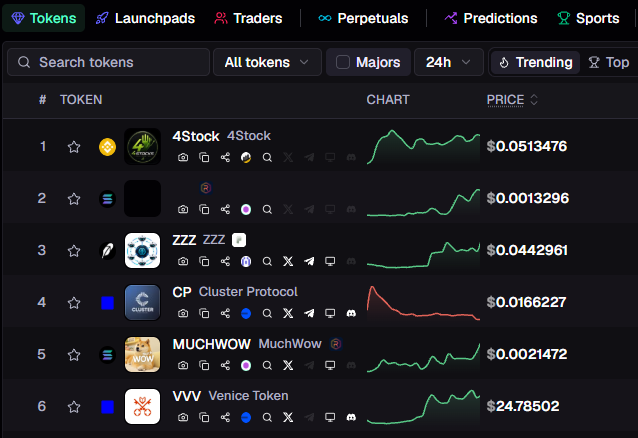 A dark-themed cryptocurrency tracking dashboard displays the top 6 trending tokens, featuring 4Stock at $0.0513476, ZZZ at $0.0442961, Cluster Protocol at $0.0166227, MuchWow at $0.0021472, and Venice Token (VVV) at the highest price of $24.78502. Each token shows a 24-hour mini price chart, with most displaying green upward trends except for Cluster Protocol, which shows a red declining chart.