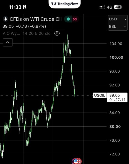 A TradingView chart on a phone shows CFDs on WTI Crude Oil (USOIL) at $89.05, down 0.87%, with a recent sharp price drop visible in the candlestick pattern.