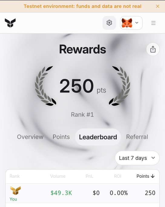 A mobile app rewards screen showing '250 pts' with 'Rank #1' on the Leaderboard, with a fox avatar visible at the top and a note indicating 'Testnet environment: funds and data are not real'.