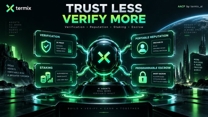 A promotional graphic for termix with the headline 'TRUST LESS VERIFY MORE' featuring sections for Verification, Portable Reputation, Staking, and Programmable Escrow.