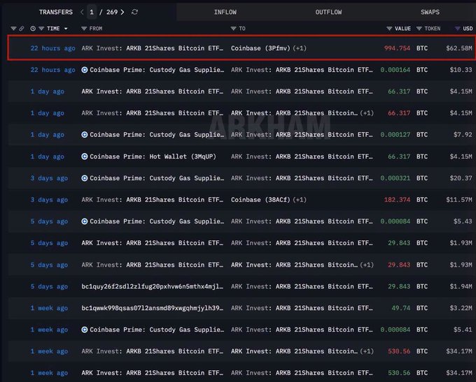 A cryptocurrency transaction tracking interface shows transfers from 'ARK Invest: ARKB 21Shares Bitcoin ETF' with a highlighted recent outflow of 994.754 BTC ($62.58M) to Coinbase (3Pmv), along with other historic transactions involving Coinbase Prime custody fees.