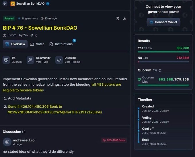 Screenshot of a Sowellian BonkDAO governance proposal titled "BIP #76" that passed with 99.9% approval (882.38B Yes vs 710.85M No), proposing to send 4,426,104,450,305 Bonk tokens to address 9bxWkNf3BJ6iehq9KbX9uCWMjem4TFIPZt9T2sYJHVQ.