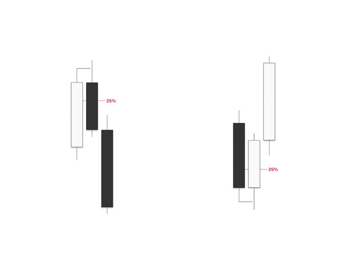 Two candlestick chart patterns each marked with a red '25%' label indicating a measured move or retracement level.