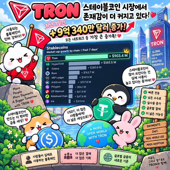 A vibrant promotional graphic for the TRON cryptocurrency, featuring cartoon characters, stablecoin market cap data (Tron +$903.4M, HyperEVM +$280.6M), and Korean text highlighting a $93.4 million increase in 7 days.