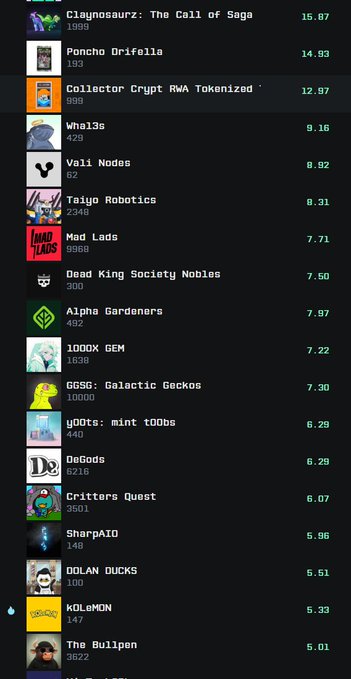 A leaderboard of NFT collections showing rankings and floor prices, with 'Claynosaurz: The Call of Saga' at the top with 15.87 ETH and 1,099 owners, followed by 'Poncho Drifella' (14.93), 'Collector Crypt RWA Tokenized' (12.97), and others down to 'The Bullpen' (5.01).