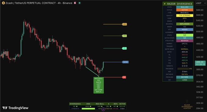 A TradingView 4-hour chart of Zcash/TetherUS ($ZEC) perpetual contract on Binance showing a bearish trend with multiple resistance levels (R1, R2, R3) marked above current price action, alongside the Razor Divergence indicator panel displaying a confirmed "REG BULL" signal with MACD, RSI, and EMV confluences suggesting a potential bullish reversal from the $455.25 support zone.