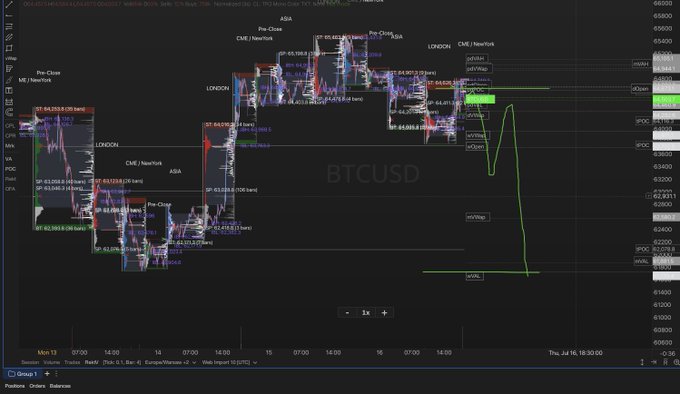 A TradingView BTCUSD chart showing price action across global sessions (London, CME/NewYork, Asia) with key levels marked around 61-62K, supporting the post's bullish outlook that holding the current area could send Bitcoin toward the 61-62K target.