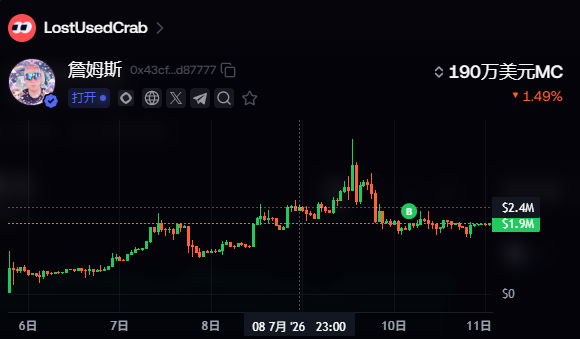 A candlestick chart of the meme coin 倉姆斯 (James) on the Monnet chain, showing a market cap of $1.9M MC with a 1.49% decline and a trading volume of $31.9M, illustrating the post's point that meme coins on Monnet struggle to reach higher valuations compared to those on other chains.