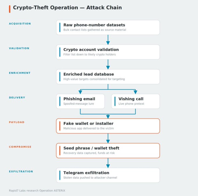 A flowchart titled 'Crypto-Theft Operation — Attack Chain' from Rapid7 Labs research Operation ASTERIX, detailing steps from acquisition of phone datasets through Telegram exfiltration.