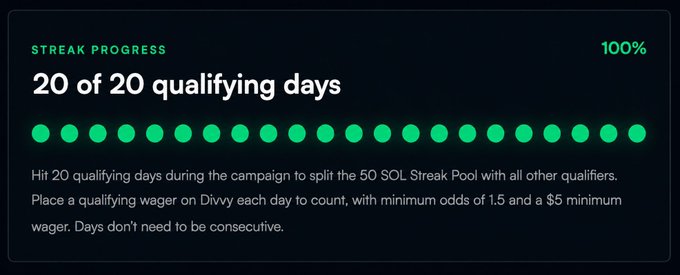 A streak progress screen showing "20 of 20 qualifying days" at 100%, with instructions to place qualifying wagers on Divvy with minimum odds of 1.5 and a $5 minimum wager.
