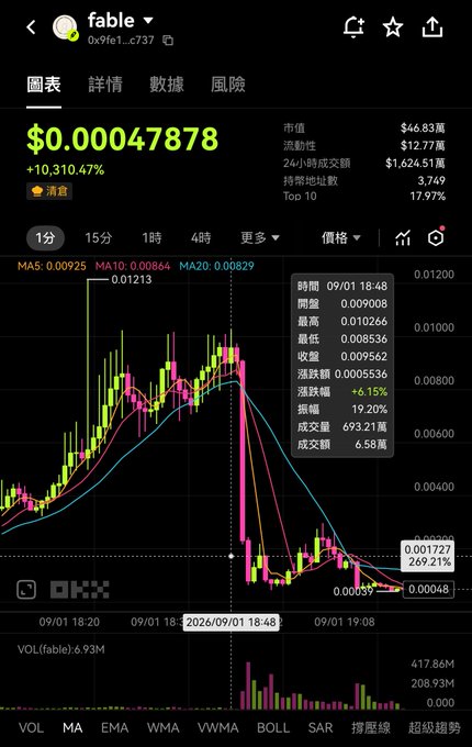A cryptocurrency trading chart for 'fable' token showing a price of $0.00047878 with a +10,310.47% increase, displayed in Chinese interface with candlestick data.