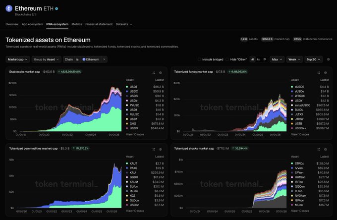 A Token Terminal dashboard displays Ethereum's RWA ecosystem across four charts showing tokenized assets with stablecoins at $163.5B market cap (USDT $66.3B leading), tokenized funds at $175B (sUSDS $44.4B), commodities at $5.0B (XAUT $2.7B), and tokenized stocks at $770.1M (ETHC+ $138.0M), illustrating the multi-frontier growth described in the accompanying post.