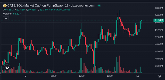 The image is a 15-minute candlestick chart for CATE/SOL on PumpSwap with a market cap hovering around 61.34M (+0.75%), showing a sharp rally to ~68M before retracing and stabilizing on the $54M–57M support shelf, which aligns with the post's description of a wick-out followed by a pullback to a defended range.