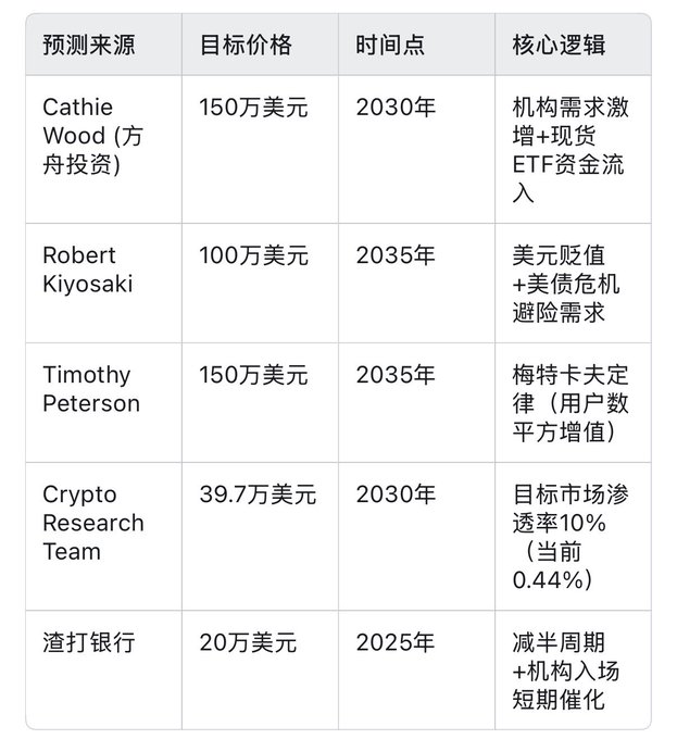 A Chinese-language table listing Bitcoin price predictions from various sources including Cathie Wood (1.5M USD by 2030), Robert Kiyosaki (1M USD by 2035), Timothy Peterson (1.5M USD by 2035), Crypto Research Team (397K USD by 2030), and 渣打银行 (200K USD by 2025) with their respective core logic.